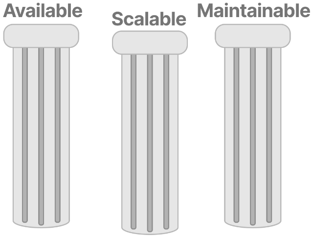 Three pillars named Available, Scalable, and Maintainable