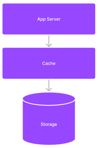 3-Tier Architecture diagram showing an App server connected to a Cache which is connected to a database