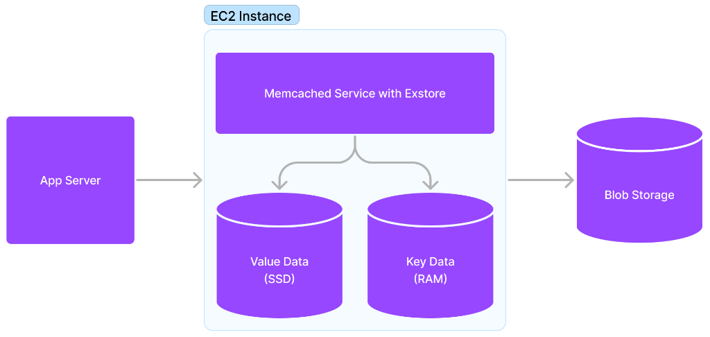 Architecture diagram using disk as another cache layer