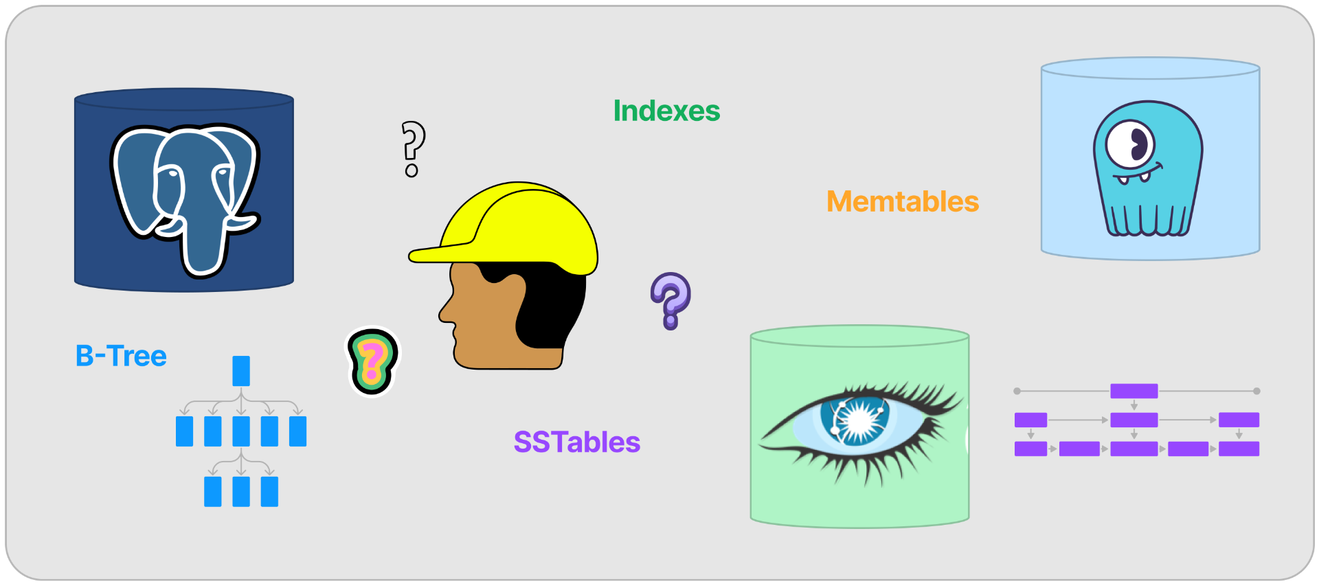 Data Storage and Indexing