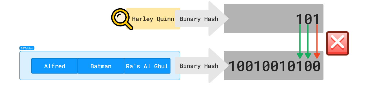 Illustration of a bloom filter indicating that a key doesn't exist