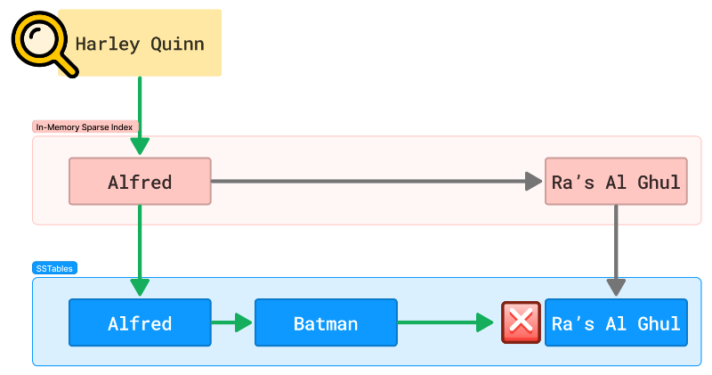 Illustration of a search failing to find a record on an SSTable, requiring linear time search