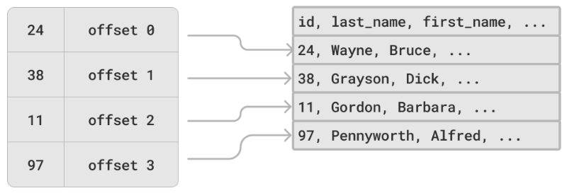 A map of IDs to row indexes