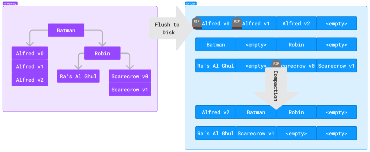 Memtable and on disk log structures