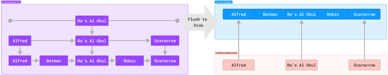 Illustration of SSTables memtable, sorted-string log, and sparse index