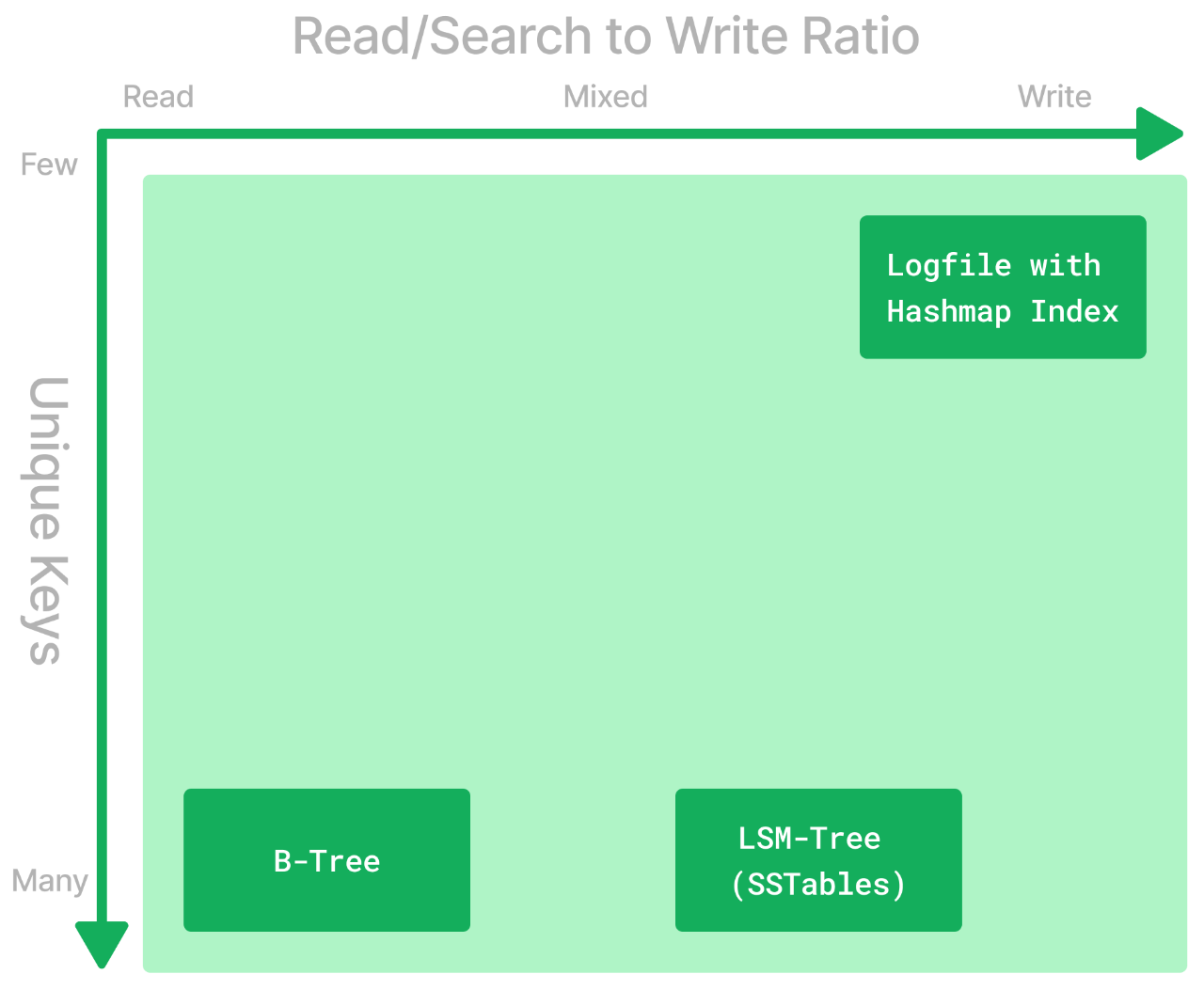 Grid with read write ratio on one axis and unique keys on another showing where each storage option falls